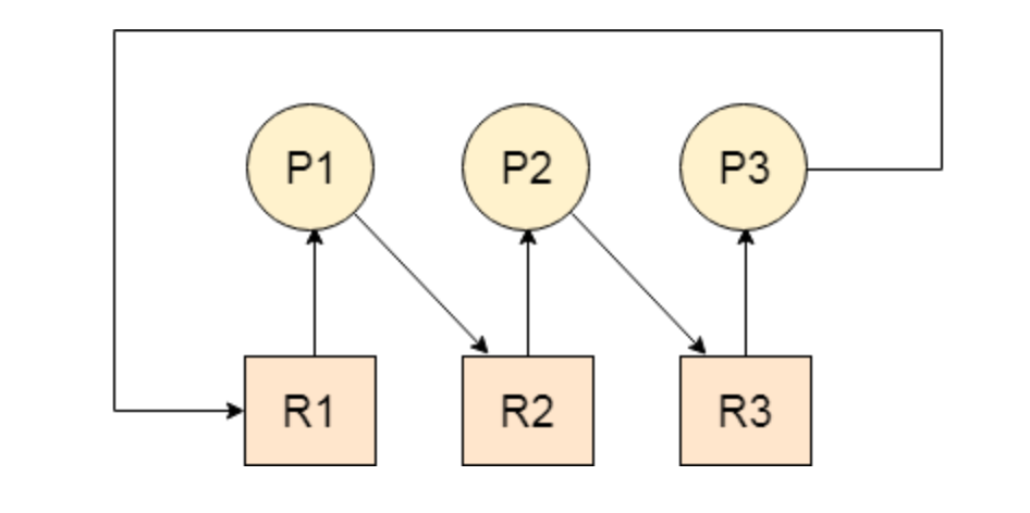 os Deadlock